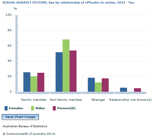 Graph Image for SEXUAL ASSAULT VICTIMS, Sex by relationship of offender to victim, 2013 - Tas.